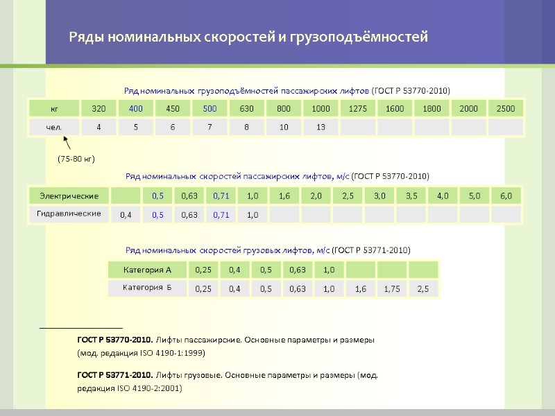 Ряды номинальных скоростей и грузоподъёмностей Ряд номинальных грузоподъёмностей пассажирских лифтов (ГОСТ Р 53770-2010) Ряд